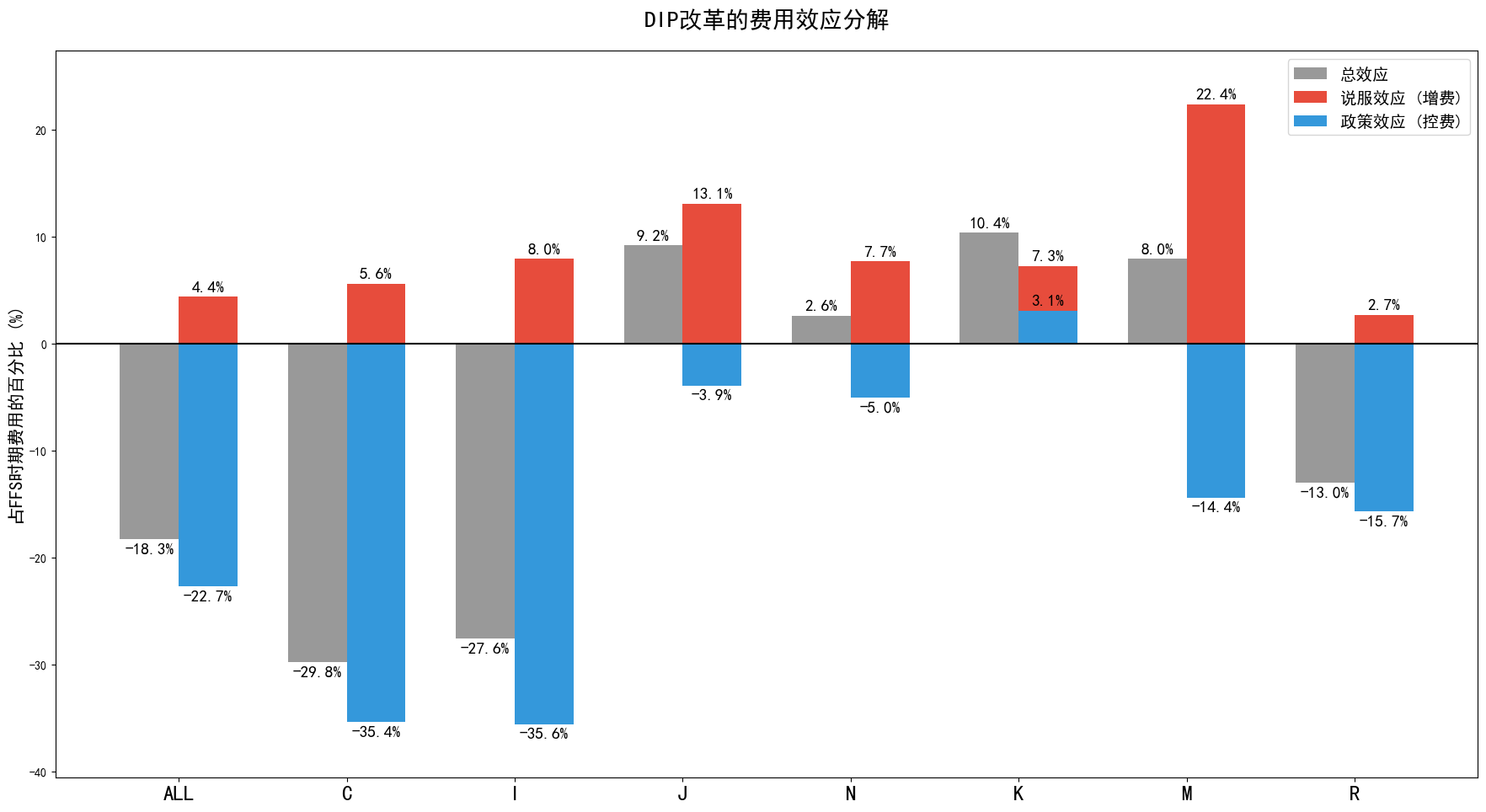 DIP改革控费效应分解